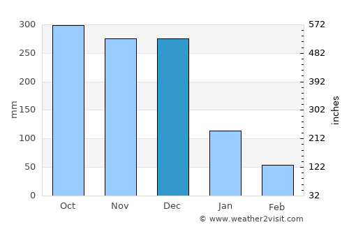 Patabog average rain in December