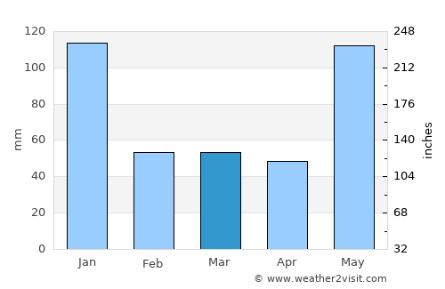 Patabog average rain in March