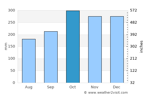 Patabog average rain in October