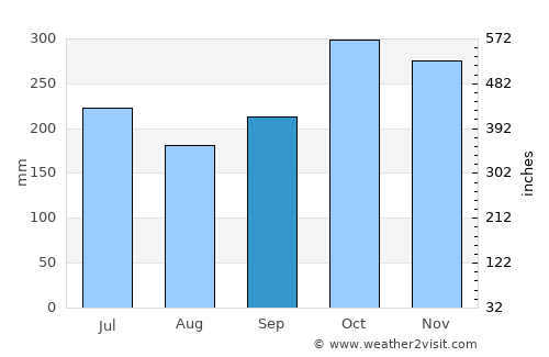 Patabog average rain in September