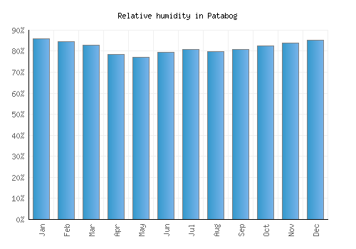 Patabog relative humidity averages