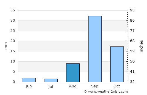 Patacamaya average rain in August