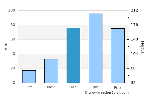 Patacamaya average rain in December