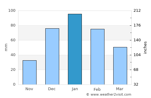 Patacamaya average rain in January