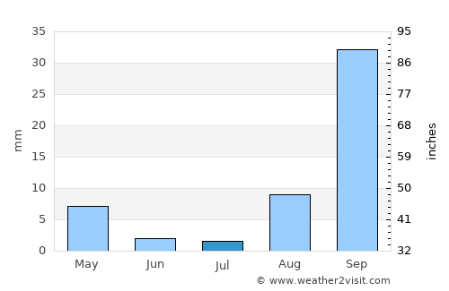 Patacamaya average rain in July