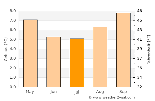 Patacamaya average temperature in July