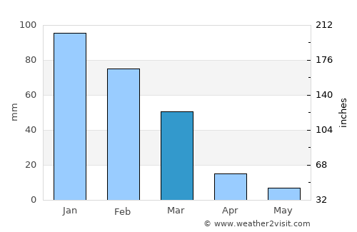 Patacamaya average rain in March