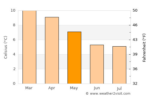 Patacamaya average temperature in May