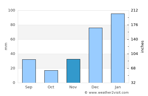 Patacamaya average rain in November