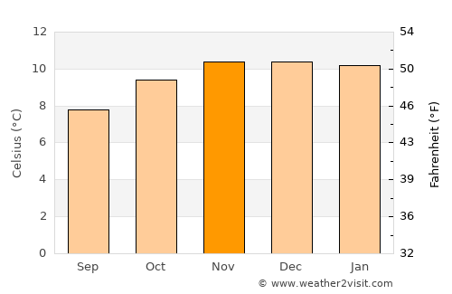Patacamaya average temperature in November
