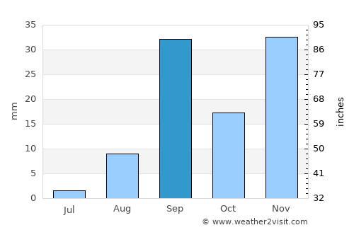 Patacamaya average rain in September