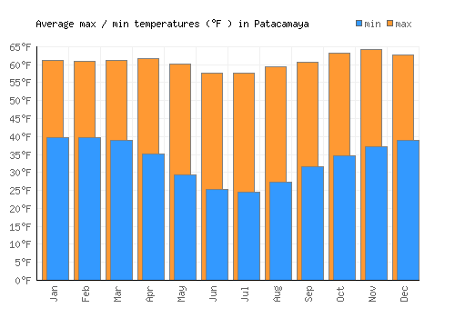 Patacamaya average minimum / maximum temperatures (Fahrenheit)