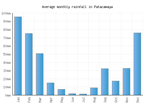 Patacamaya monthly rainfall chart (mm)