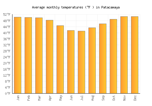 Patacamaya average temperature chart (Fahrenheit)