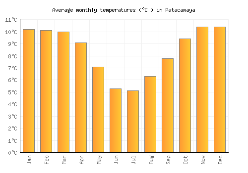 Patacamaya average temperature chart (Celsius)