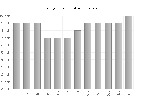 Patacamaya average winspeed by month (mph)