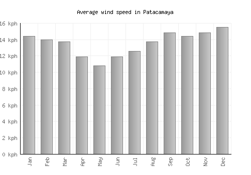 Patacamaya average winspeed by month (km/h)