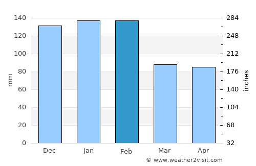 Pataias average rain in February