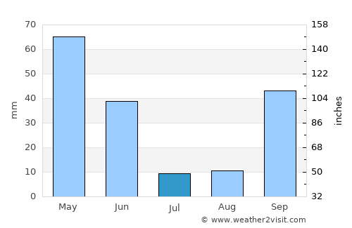 Pataias average rain in July