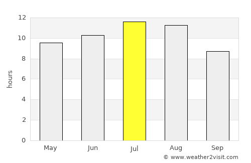 Pataias average rain in July