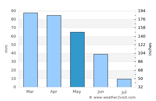 Pataias average rain in May