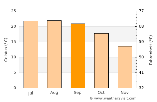Pataias average temperature in September