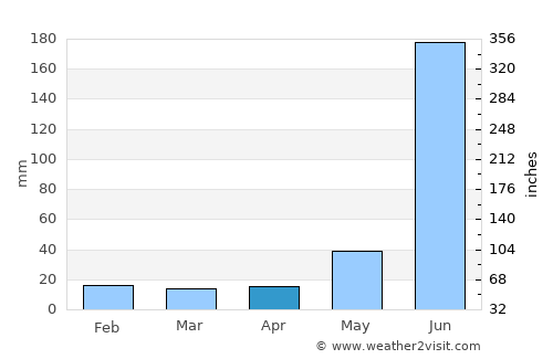 patamda average rain in April