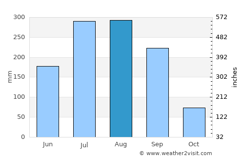 patamda average rain in August