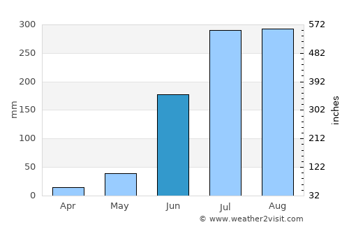 patamda average rain in June
