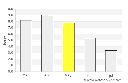 patamda average rain in May