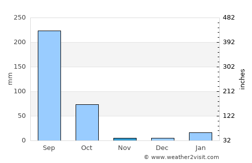 patamda average rain in November