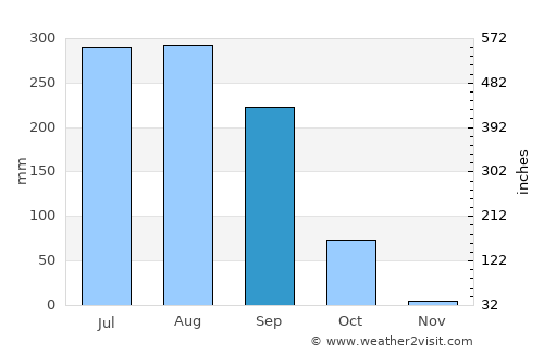patamda average rain in September
