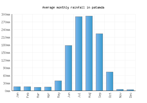 patamda monthly rainfall chart (mm)