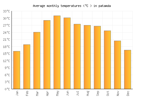 patamda average temperature chart (Celsius)