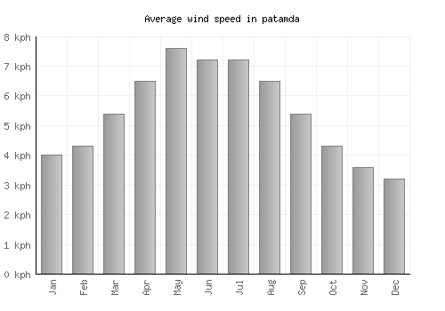 patamda average winspeed by month (km/h)