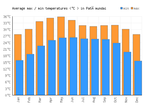Patāmundai average minimum / maximum temperatures (Celsius)