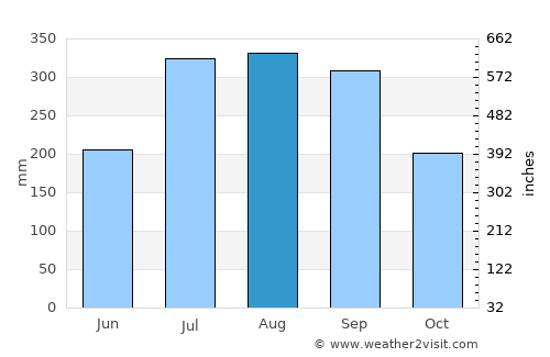 Patāmundai average rain in August