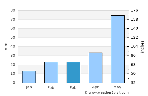 Patāmundai average rain in February