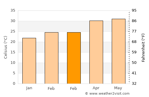 Patāmundai average temperature in February