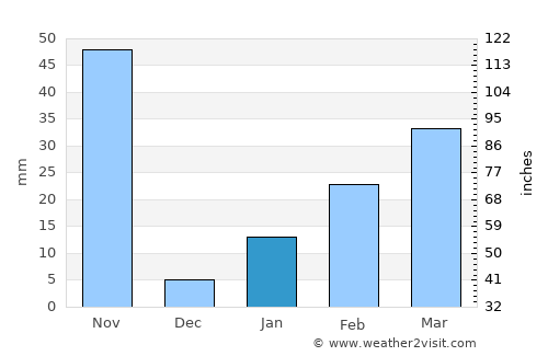 Patāmundai average rain in January