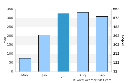 Patāmundai average rain in July