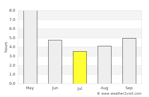 Patāmundai average rain in July