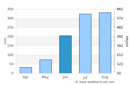 Patāmundai average rain in June