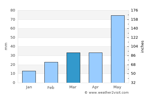 Patāmundai average rain in March
