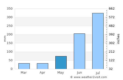 Patāmundai average rain in May