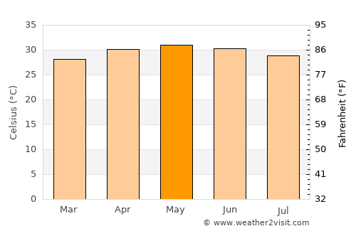 Patāmundai average temperature in May