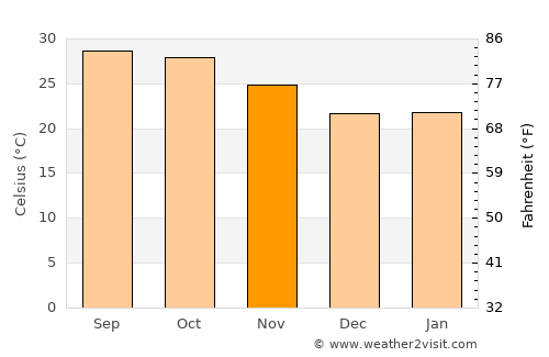 Patāmundai average temperature in November