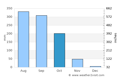 Patāmundai average rain in October