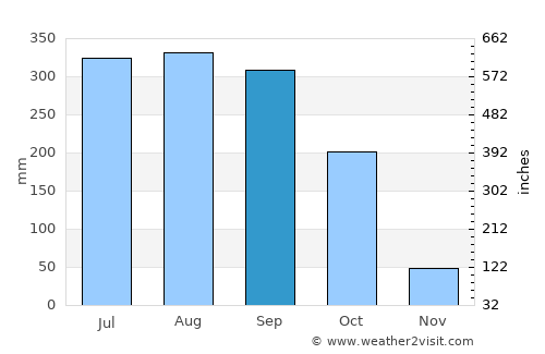 Patāmundai average rain in September