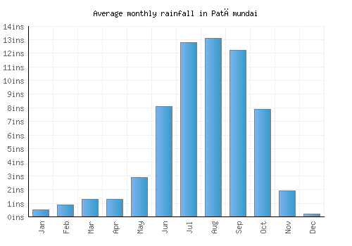 Patāmundai monthly rainfall chart (inches)
